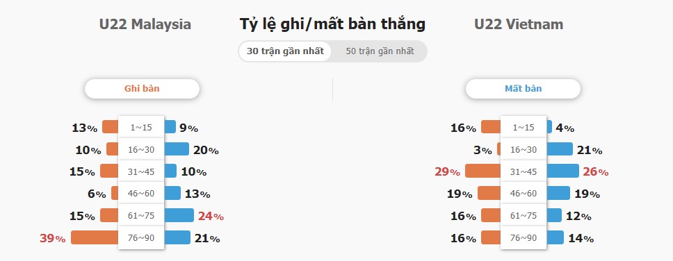 Soi keo ti so U22 Viet Nam vs U22 Malaysia chuan nhat