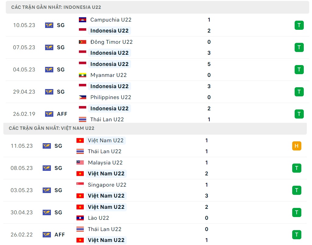 Thanh tich gan nhat U22 Indonesia vs U22 Viet Nam chinh xac
