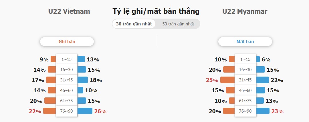 Ti so tran U22 Viet Nam vs U22 Myanmar hom nay
