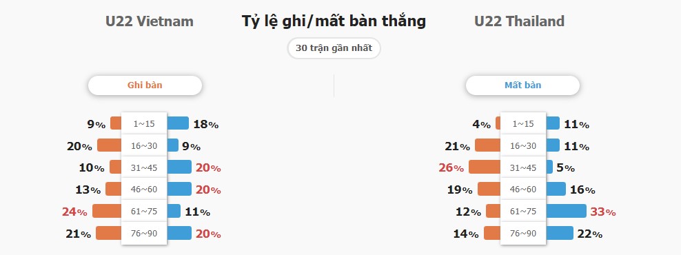 Soi keo nha cai U22 Viet Nam vs U22 Thai Lan chinh xac