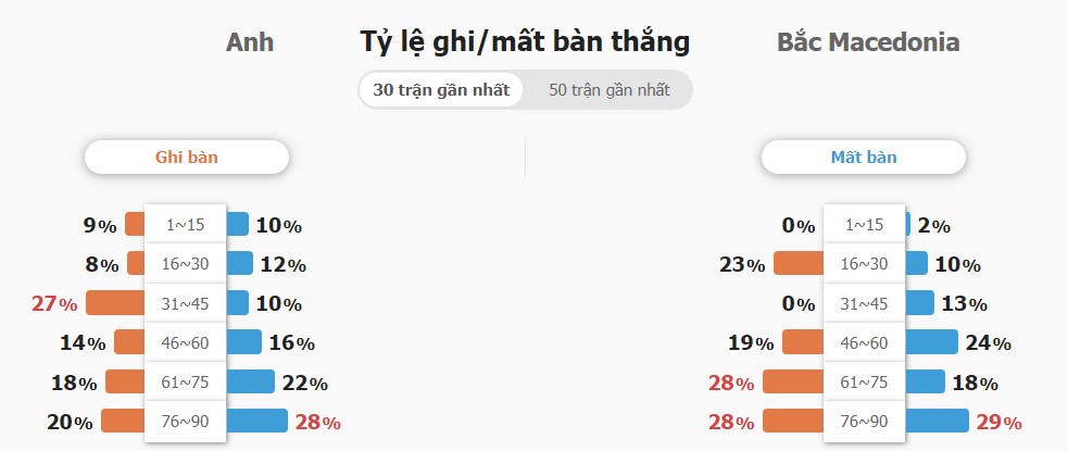 Ket qua tran Anh vs Bac Macedonia chinh xac