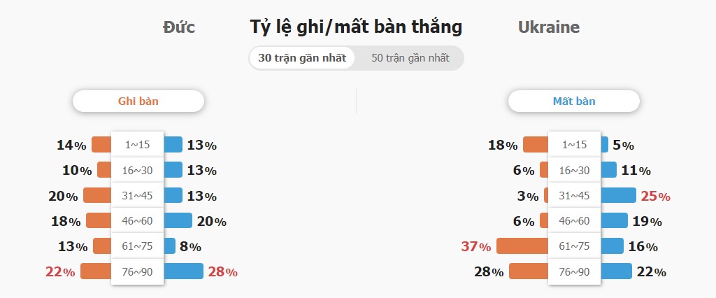 Ti le keo tai xiu Duc vs Ukraine toi nay