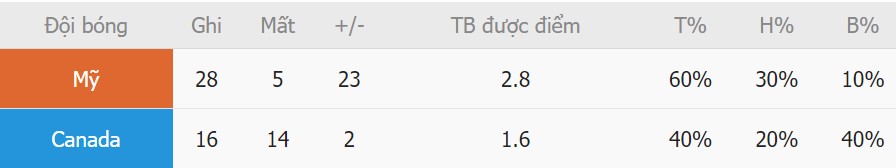 Tong so ban ghi/ mat ban My vs Canada chính xác