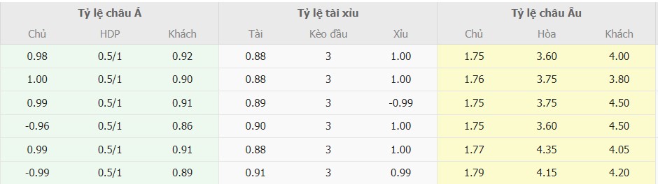Ti le keo Arsenal vs Man Utd chuan nhat