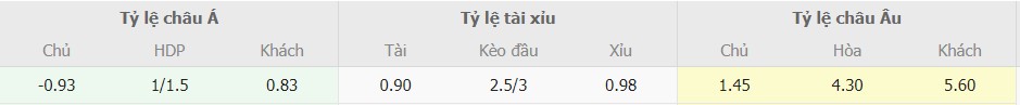 Ti le keo Man City vs Newcastle chuan nhat
