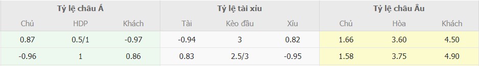 Ti le keo Man Utd vs Brentford chuan nhat