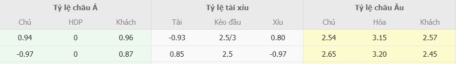 Ti le keo Newcastle vs Arsenal som nhat 