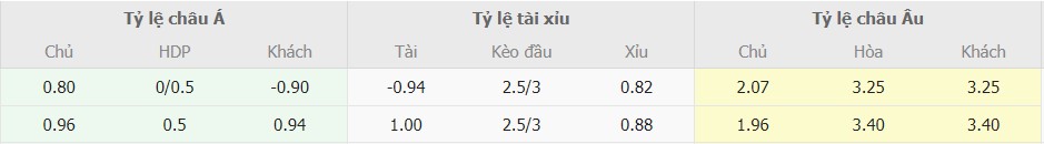 Ti le keo Newcastle vs MU moi nhat