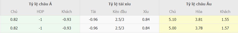 Ti le keo Fulham vs Arsenal chinh xac