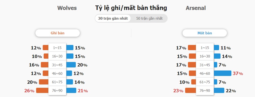 Nhan dinh tran Wolves vs Arsenal toi nay