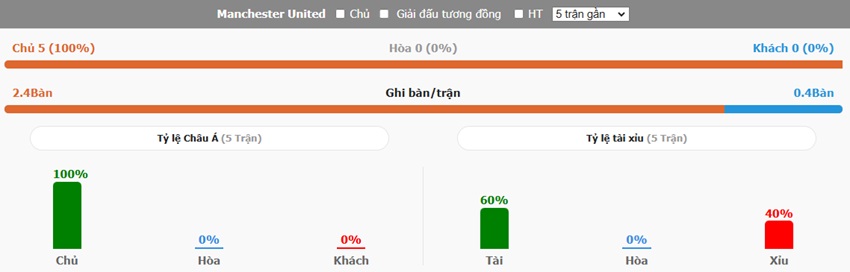 Thanh tich cham tran Man Utd vs Everton toi nay