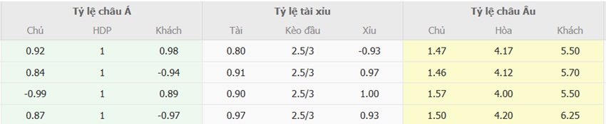 Ty le keo tran Man Utd vs Everton chuan xac