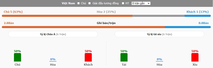 Thanh tich cham tran Viet Nam vs Myanmar 