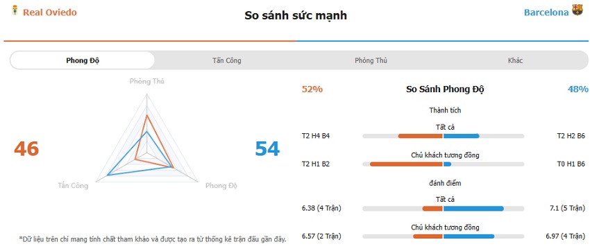 Nhan dinh keo Real Oviedo vs Barca chinh xac