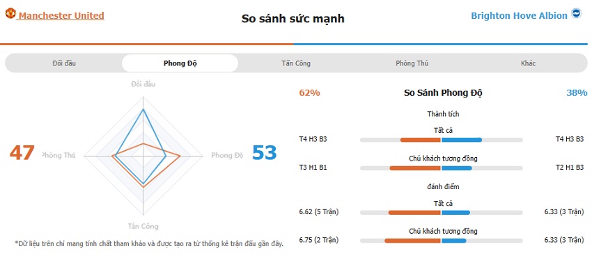 Nhan dinh keo MU vs Brighton moi nhat