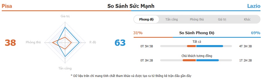 Nhan dinh keo Pisa vs Lazio toi nay