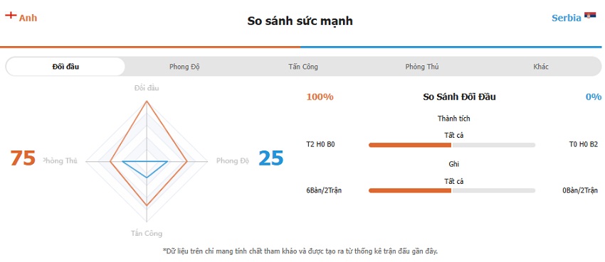 Nhan dinh keo Anh vs Serbia toi nay