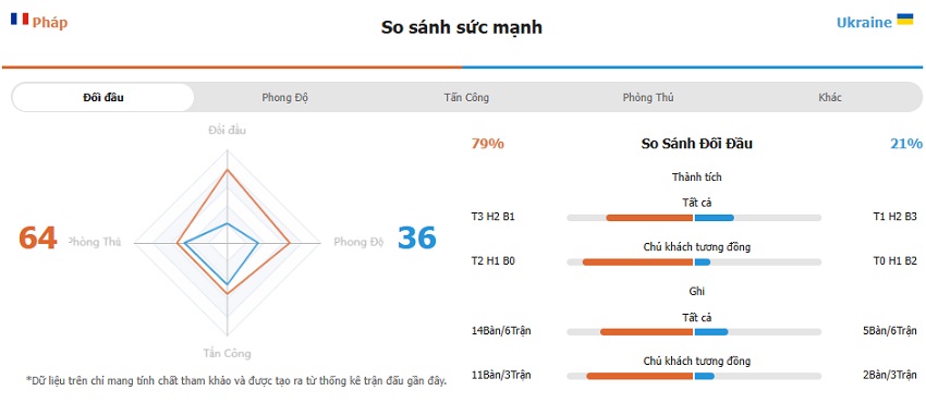 Soi keo bong da Phap vs Ukraine