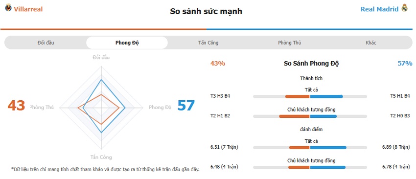 Soi keo tran Villarreal vs Real Madrid chinh xac