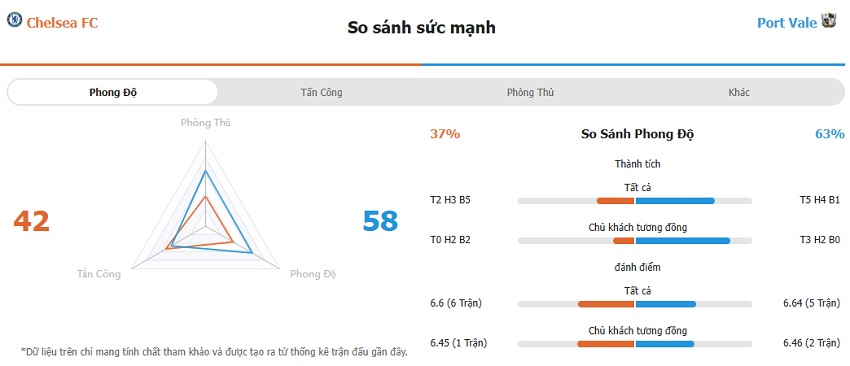 Nhan dinh keo Chelsea vs Port Vale chinh xac