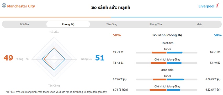 Nhan dinh keo tran Man City vs Liverpool chinh xac