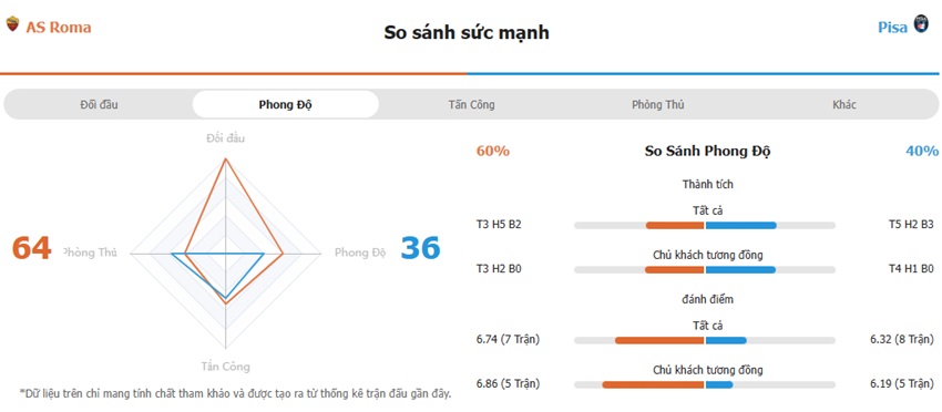 Nhận định kèo trận AS Roma vs Pisa tối nay Phan tich keo AS Roma vs Pisa chinh xac